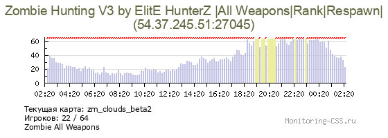 Сервер CSS Zombie Hunting V3 by ElitE HunterZ |All Weapons|Rank|Respawn|