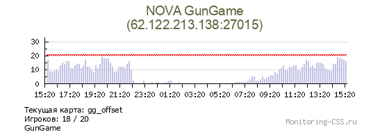 Сервер CSS NOVA GunGame