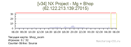 Сервер CSS [v34] NX Project - Mg + Bhop