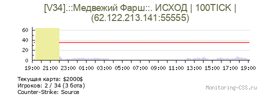 Сервер CSS [V34].::Медвежий Фарш::. ИСХОД | 100TICK |