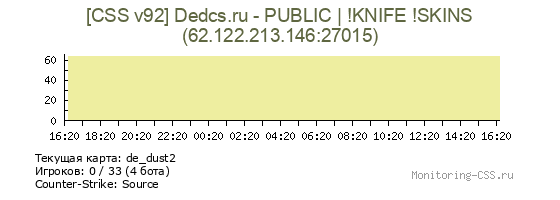 Сервер CSS [CSS v92] Dedcs.ru - PUBLIC | !KNIFE !SKINS