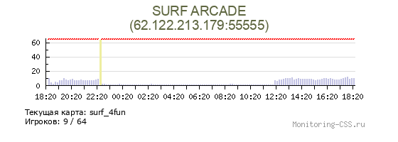 Сервер CSS SURF ARCADE