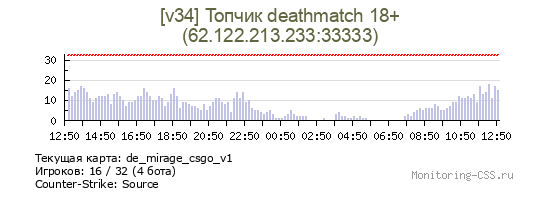 Сервер CSS [v34] Топчик deathmatch 18+