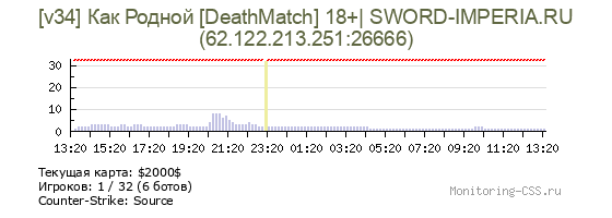 Сервер CSS [v34] Как Родной [DeathMatch] 18+| SWORD-IMPERIA.RU