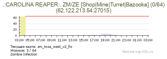 Сервер CSS .:CAROLINA REAPER:. ZM/ZE [Shop|Mine|Turret|Bazooka] (0/64)