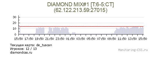 Сервер CSS DIAMOND MIX#1 [T:0-2:CT]