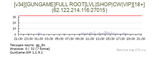 Сервер CSS [v34][GUNGAME]FULL ROOT[LVL|SНОР|CW|VIP][18+]