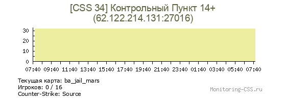 Сервер CSS [CSS 34] Контрольный Пункт 14+