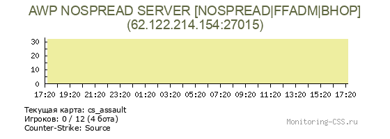 Сервер CSS AWP NOSPREAD SERVER [NOSPREAD|FFADM|BHOP]