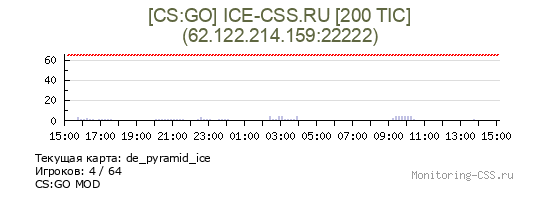 Сервер CSS [CS:GO] ICE-CSS.RU [200 TIC]