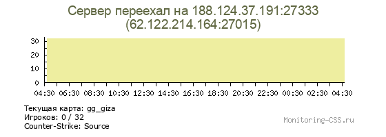 Сервер CSS Сервер переехал на 188.124.37.191:27333