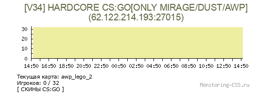 Сервер CSS [V34] HARDCORE CS:GO[ONLY MIRAGE/DUST/AWP]