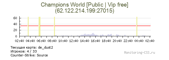Сервер CSS Champions World