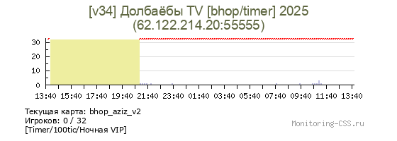 Сервер CSS [v34] Долбаёбы TV [bhop/timer] 2025