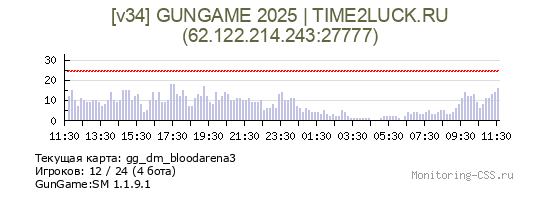 Сервер CSS [v34] GUNGAME 2025 | TIME2LUCK.RU
