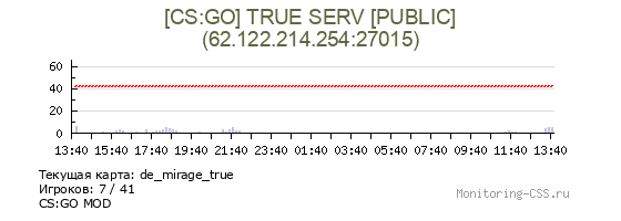 Сервер CSS [CS:GO] TRUE SERV [PUBLIC]