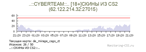 Сервер CSS ..::CYBERTEAM::.. [18+]СКИНЫ ИЗ CS2