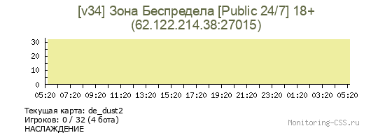 Сервер CSS [v34] FOGES [Public 24/7] 18+