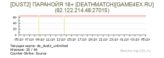 Сервер CSS [DUST2] ПАРАНОЙЯ 18+ |DEATHMATCH|[GAME4EX.RU]