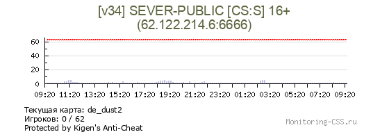 Сервер CSS [v34] SEVER-PUBLIC [CS:S] 16+