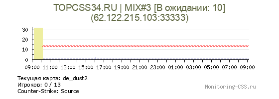 Сервер CSS TOPCSS34.RU | MIX#3 [В ожидании: 10]