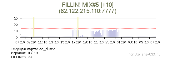 Сервер CSS FILLIN! MIX#5 [+10]