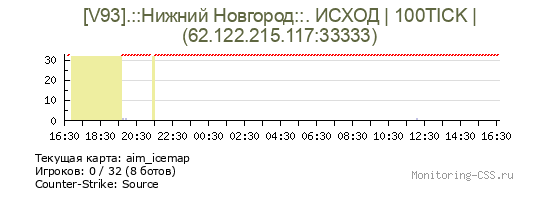 Сервер CSS [V93].::Нижний Новгород::. ИСХОД | 100TICK |