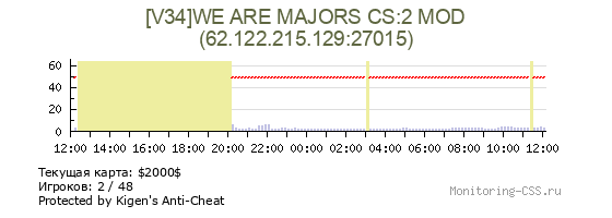 Сервер CSS [V34]WE ARE MAJORS CS:2 MOD