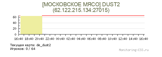 Сервер CSS [МОСКОВСКОЕ МЯСО] DUST2