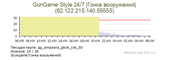 Сервер CSS GunGame Style 24/7 |Гонка вооружений|