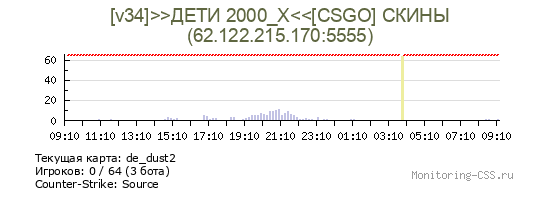 Сервер CSS [v34]>>ДЕТИ 2000_Х<<[CSGO] СКИНЫ