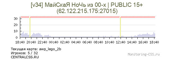 Сервер CSS [v34] МайСкаЯ НоЧь из 00-х | PUBLIC 15+