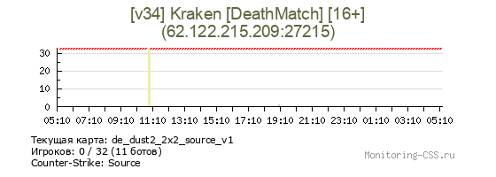 Сервер CSS [v34] Kraken [DeathMatch] [16+]