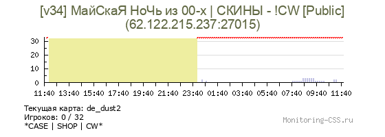 Сервер CSS [v34] МайСкаЯ НоЧь из 00-х | СКИНЫ - !CW [Public]