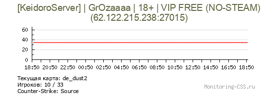 Сервер CSS [KeidoroServer] | GrOzaaaa | 18+ | VIP FREE (NO-STEAM)
