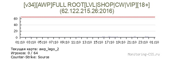Сервер CSS [v34][AWP]FULL ROOT[LVL|SНОР|CW|VIP][18+]