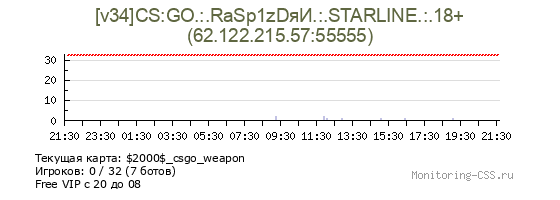 Сервер CSS [v34]CS:GO.:.RaSp1zDяИ.:.STARLINE.:.18+