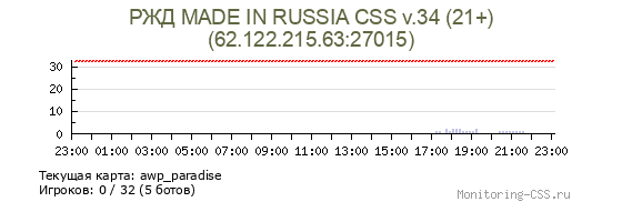 Сервер CSS РЖД MADE IN RUSSIA CSS v.34 (21+)