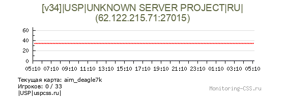 Сервер CSS [v34]|USP|UNKNOWN SERVER PROJECT|RU|