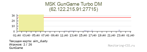 Сервер CSS MSK GunGame Turbo DM