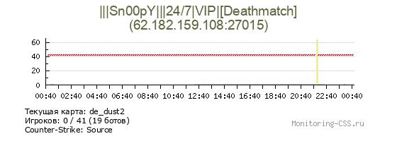 Сервер CSS |||Sn00pY|||24/7|VIP|[Deathmatch]