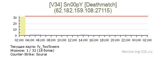 Сервер CSS [V34] Sn00pY [Deathmatch]