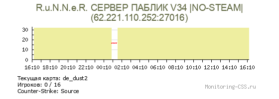 Сервер CSS R.u.N.N.e.R. СЕРВЕР ПАБЛИК V34 |NO-STEAM|