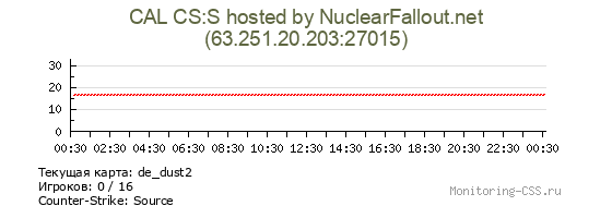 Сервер CSS CAL CS:S hosted by NuclearFallout.net