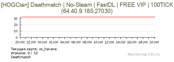 Сервер CSS [HOGClan] Deathmatch | No-Steam | FastDL | FREE VIP | 100TICK