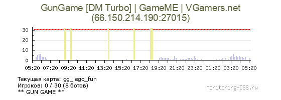 Сервер CSS GunGame [DM Turbo] | GameME | VGamers.net