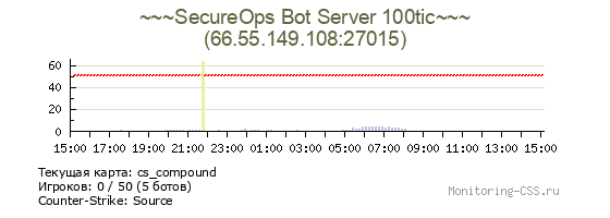 Сервер CSS ~~~SecureOps Bot Server 100tic~~~