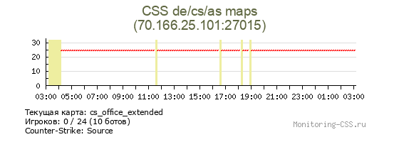 Сервер CSS CSS de/cs/as maps=no awp/autos