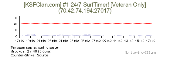 Сервер CSS [KSFClan.com] #1 24/7 SurfTimer! [Veteran Only]