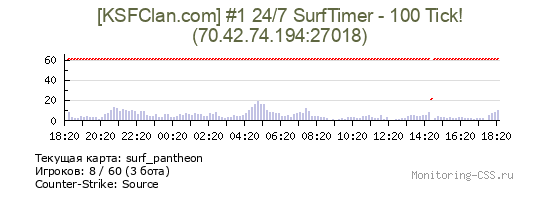 Сервер CSS [KSFClan.com] #1 24/7 SurfTimer - 100 Tick!